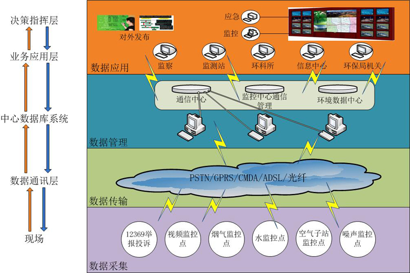 监控传输系统_污染源在线自动监控（监测）系统数据传输标准_污染源在线自动监控（监测）系统数据传输标准