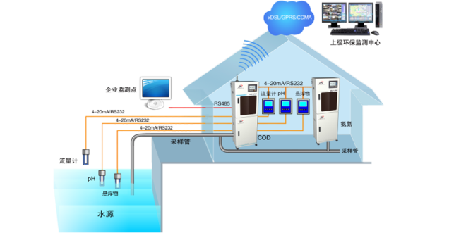 污染源在线自动监控（监测）系统数据传输标准_污染源在线自动监控（监测）系统数据传输标准_监控传输系统