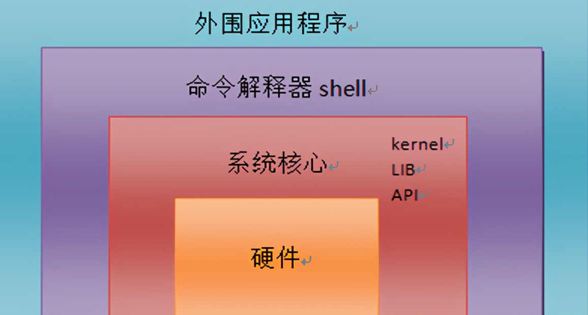 进程系统没有响应_进程系统中断占用CPU_linux系统进程