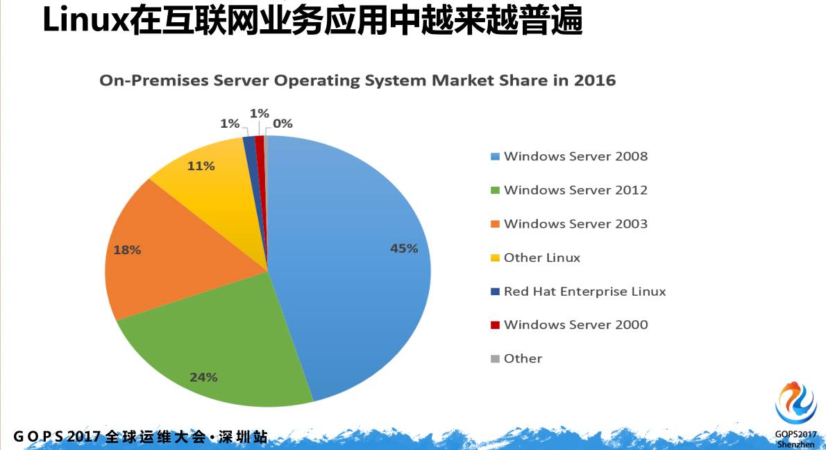 windowslinux环境_windowslinux共享_linux比windows快多少