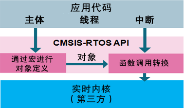 freertos 例程_freertos是哪个公司的_freertos操作系统