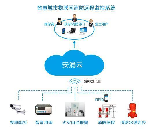 安装消防物联网监测系统,构建智慧消防新防线