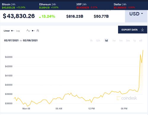 比特币资讯,比特币价格飙升，美国市场对比特币的接受度不断加深