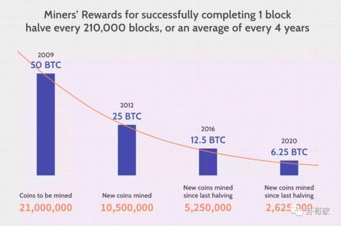 比特币效益,数字货币的崛起与影响