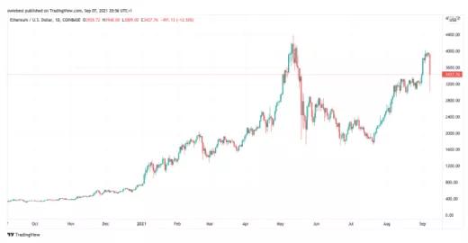 最近以太坊走势估值, 以太坊市场动态概述