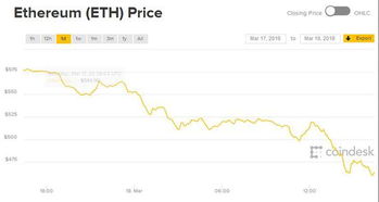 最近以太坊为什么跌了,以太坊近期为何出现下跌？多因素影响市场情绪