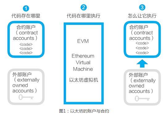 智能合约平台以太坊,构建去中心化应用的基石