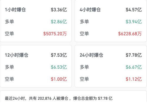 最新加密货币暴仓消息,比特币价格持续下探引发市场恐慌”