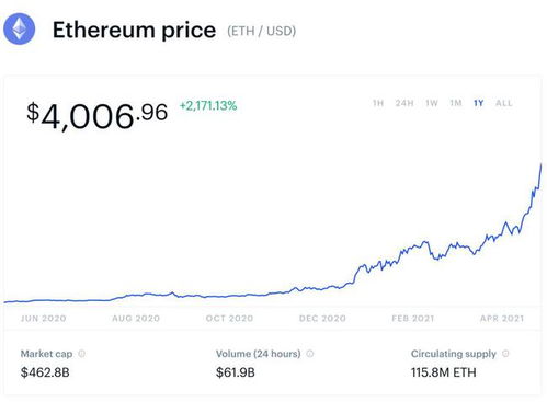 最近以太坊行情潜力,未来区块链投资新风口