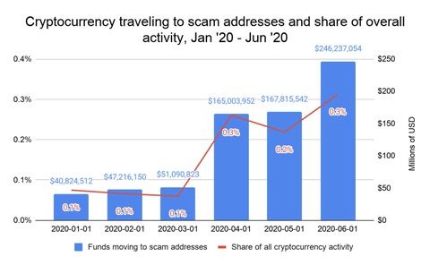 加密货币诈骗金额是多少,逾56亿美元损失创历史新高”