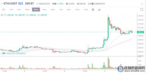 今日以太坊价格行情l,今日波动解析