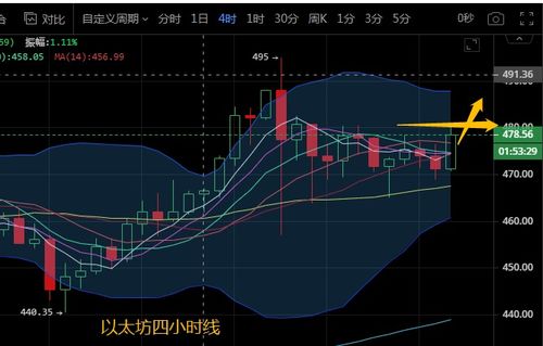 今日以太坊股情分析,多空博弈下的价格走势预判