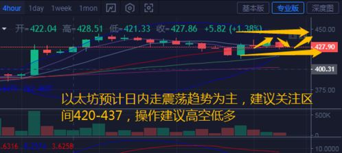 今日以太坊最新股情,迎接新一轮利润狂潮？