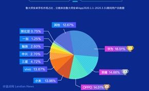 2020年安卓系统排行,2020年度安卓手机性能与系统排行大盘点