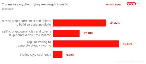 加密货币怎么盈利,轻松实现财富增长