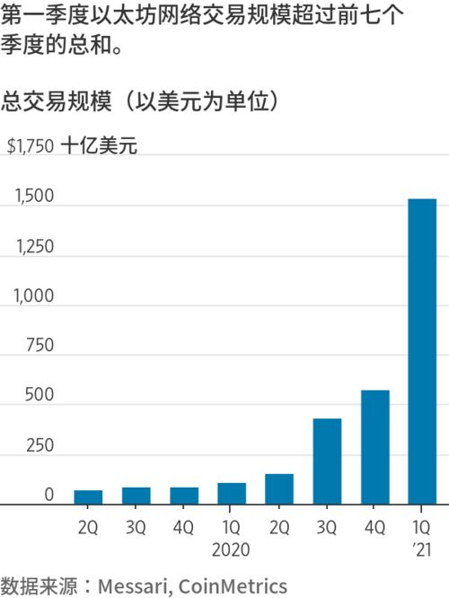 近期以太坊网络拥堵,Arbitrum的崛起与展望