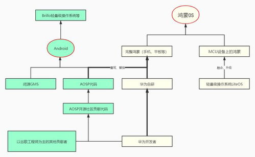 基于安卓系统和自研系统,探索移动操作系统的发展与变革