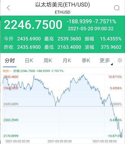 今日以太坊跌幅,日内跌幅高达5%！”