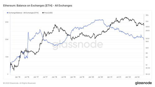 交易所以太坊余额增加,交易所数据揭示市场新动向”