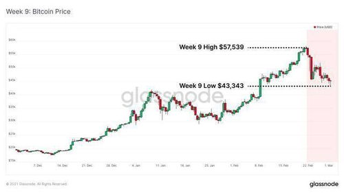 加密货币这周能回调吗,回调风险与未来趋势分析