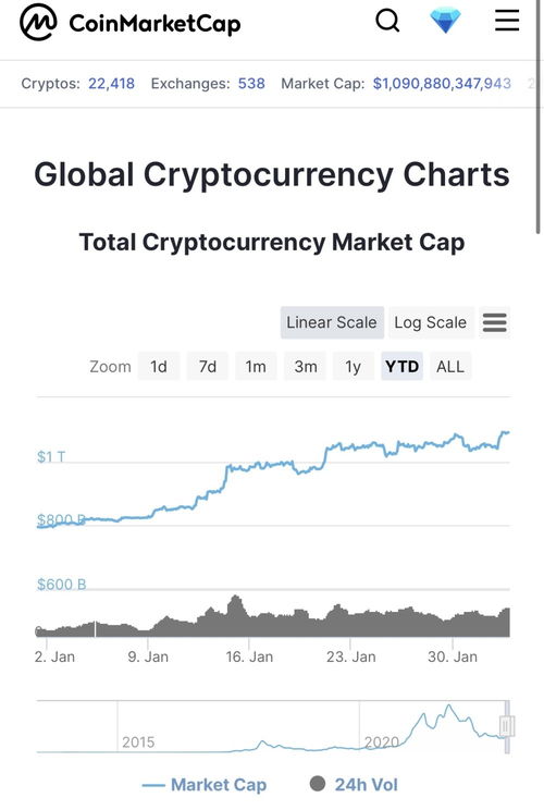加密货币总市值走势图,从低谷到高峰的演变轨迹