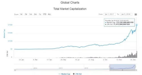 加密货币总市值和优势,揭秘其崛起背后的优势与挑战