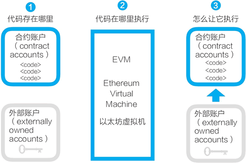兼容以太坊智能合约,以太坊智能合约原理与实战解析