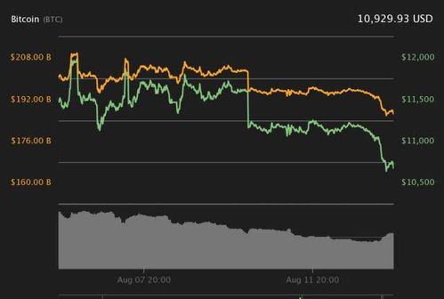 今日加密货币行情走势图,投资者情绪紧张