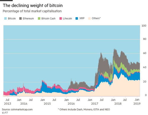 金融时报加密货币,加密货币的崛起与挑战