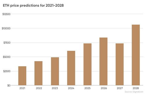 今日以太坊预测币价,未来走势揭秘