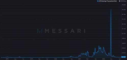 今日以太坊最后行情,中长期趋势依旧看涨