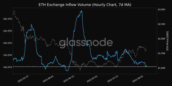 最新以太坊指标,市场情绪看涨