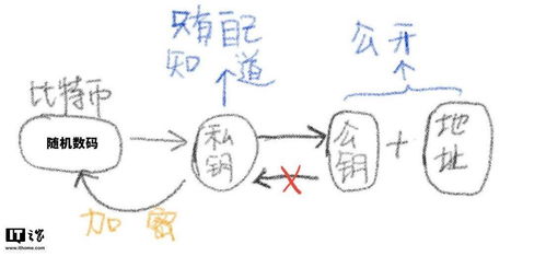 加密数字货币的原理,区块链技术下的去中心化金融革命