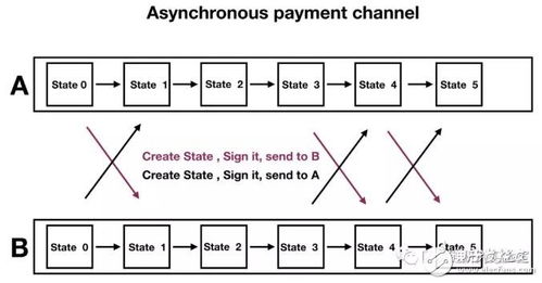 加密货币支付通道有哪些,构建高效、安全的数字交易桥梁