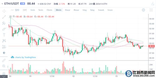 今天以太坊价格走势图,多空博弈加剧