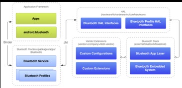 安卓系统蓝牙进程服务,架构解析与工作原理