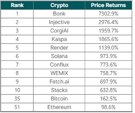 加密货币涨幅多少,最高达300倍