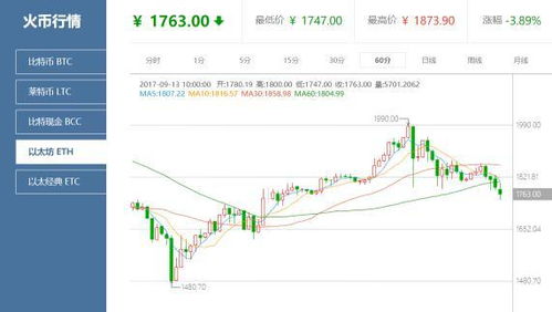 经典以太坊价格,经典市场动态回顾