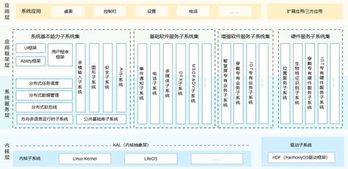 安卓和鸿蒙系统构架,安卓与鸿蒙系统架构差异对比