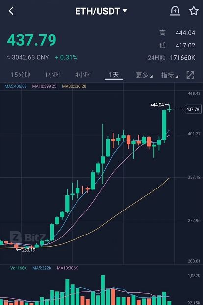 这几天以太坊涨跌,涨跌起伏中的市场解析