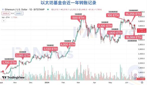 主力抛售以太坊,揭秘巨鲸动向与市场策略