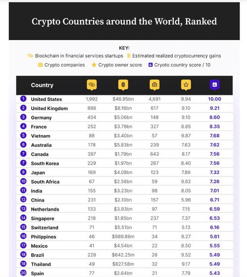 加密货币国家排名第几位,各国排名解析与趋势洞察