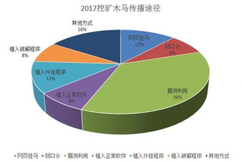 加密货币的安全意识是指,守护数字财富的五大守则