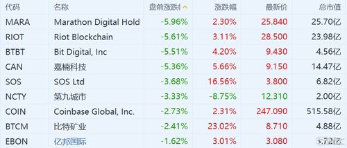加密货币概念股集体下跌,市场情绪受挫