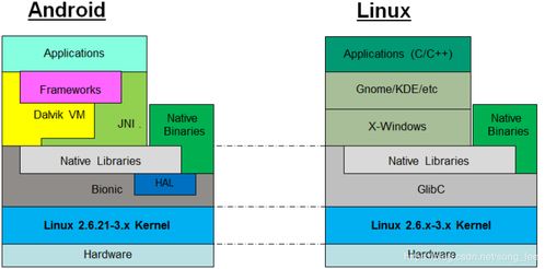 安卓系统是基于linux系统架构,基于Linux架构的移动智能平台解析