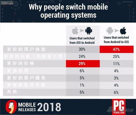 安卓转ios系统好吗,系统切换的利弊分析