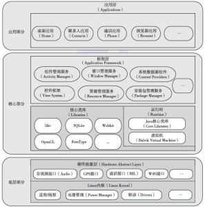 基于安卓架构上的系统,系统构建与核心原理深度解析