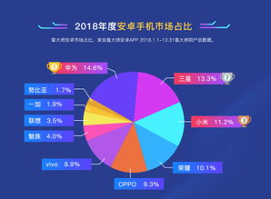 安卓系统手机市场占比,引领潮流的科技巨头