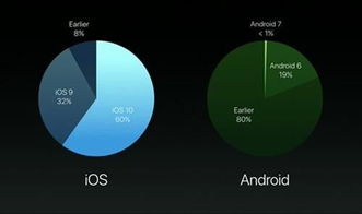 谷歌安卓系统和ios,揭秘两大移动操作系统的核心差异