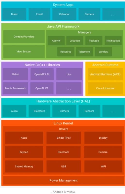 安卓系统底层是什么架构,从内核到应用层